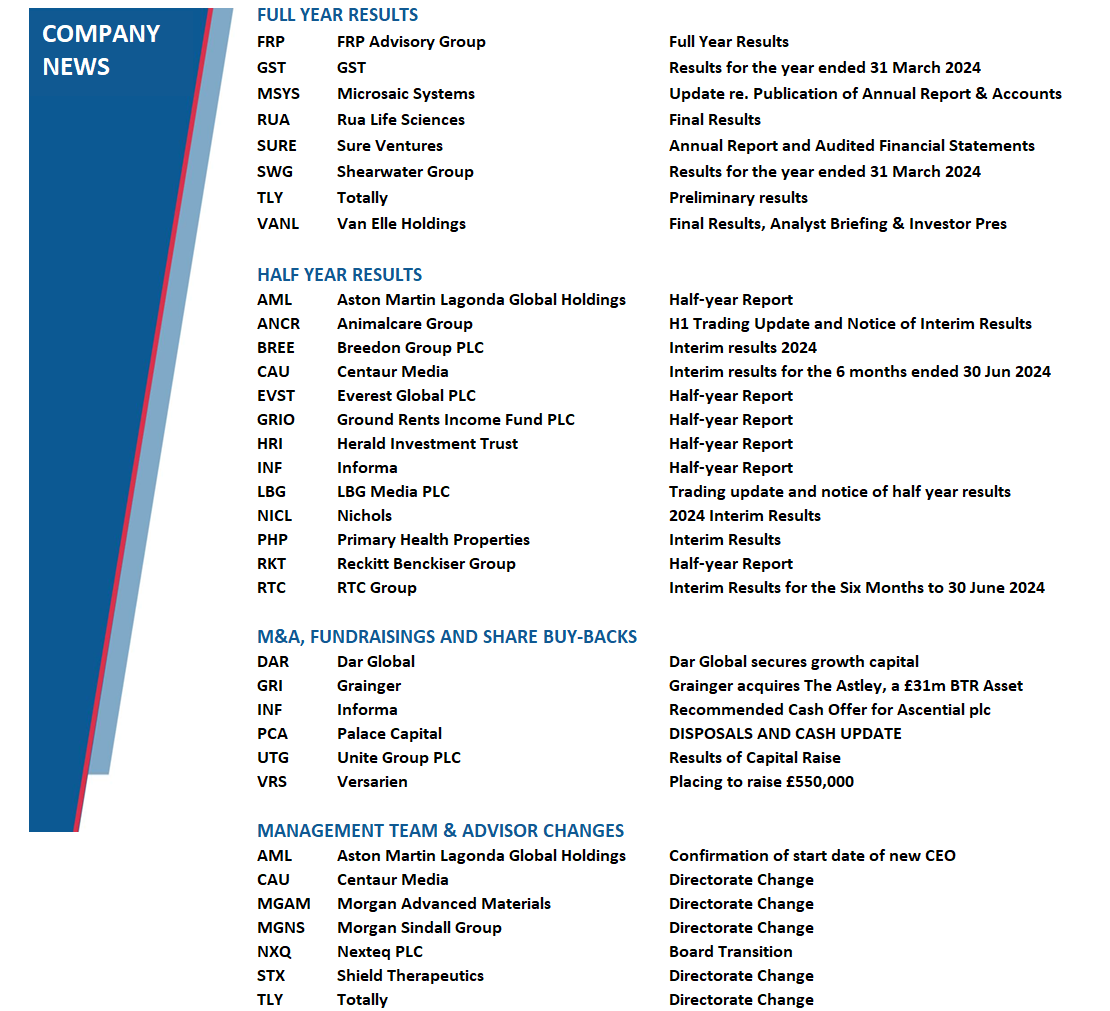 prog_res's tweet image. In market news today: 
Full Year results: #FRP #GST #MSYS #RUA #SURE #SWG #TLY #VANL   
Half Year results: #AML #ANCR #BREE #CAU #EVST #GRIO #HRI #INF #LBG #NICL #PHP #RKT #RTC 
M&amp;amp;A, Fundraisings and Share buy-backs: #DAR #GRI #INF #PCA #UTG #VRS 
Management team &amp;amp; Advisor