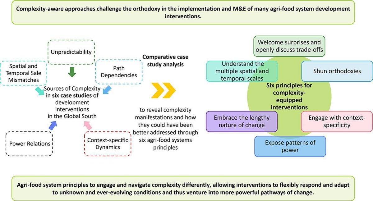 Complexity-aware principles for agri-food system interventions: Lessons from project encounters with complexity doi.org/10.1016/j.agsy… #surprises &amp; #tradeoffs, #orthodoxies, #context-specificity, #power, lengthy nature of change &amp; multi-scale