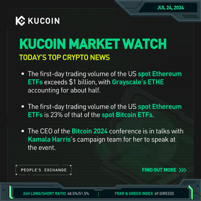kucoincom's tweet photo. 🔔 Today's #KuCoinMarketWatch updates (Jul 24, 2024):

🇺🇸 US spot #EthereumETFs exceed $1B trading vol on 1st day; Grayscale’s ETHE leads

📊 $ETH ETF 1st-day volume is 23% of $BTC ETFs'

🎙️ Bitcoin 2024 CEO in talks with Kamala Harris’s team to speak at event

More news ⤵️