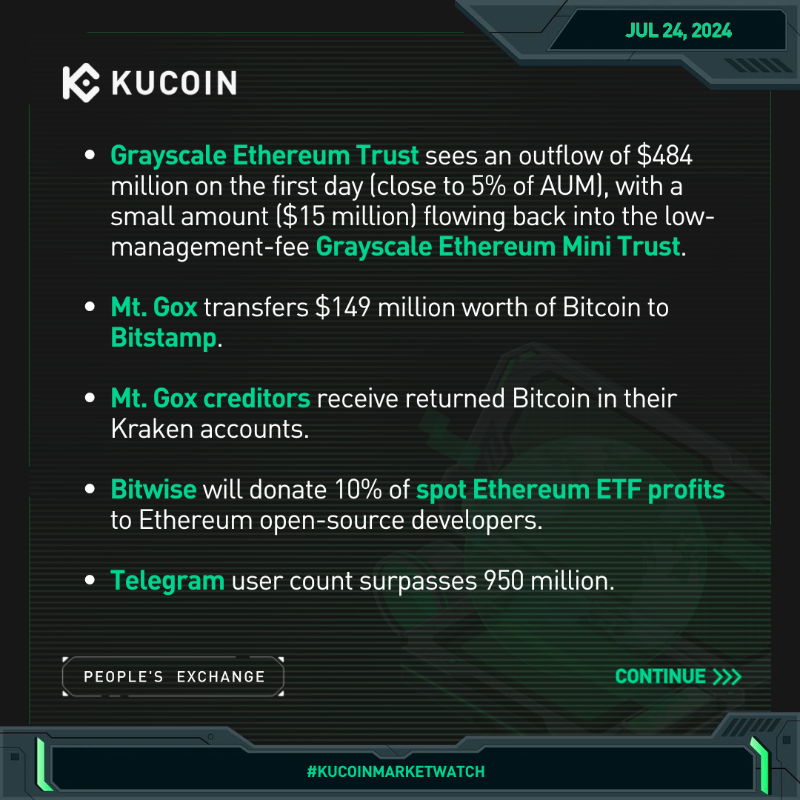kucoincom's tweet photo. 🔔 Today's #KuCoinMarketWatch updates (Jul 24, 2024):

🇺🇸 US spot #EthereumETFs exceed $1B trading vol on 1st day; Grayscale’s ETHE leads

📊 $ETH ETF 1st-day volume is 23% of $BTC ETFs'

🎙️ Bitcoin 2024 CEO in talks with Kamala Harris’s team to speak at event

More news ⤵️