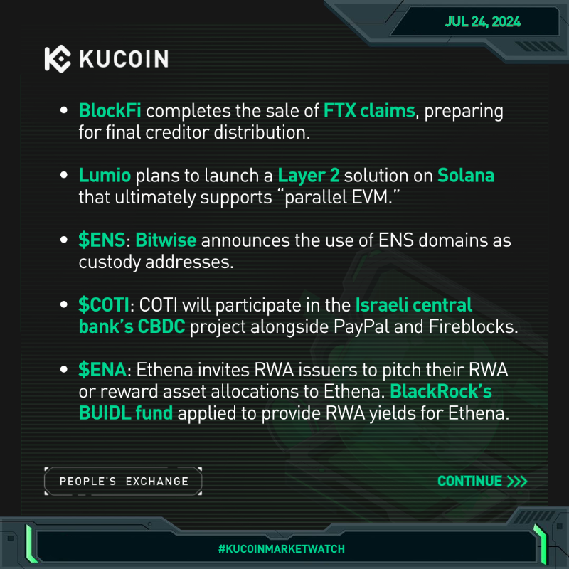kucoincom's tweet photo. 🔔 Today's #KuCoinMarketWatch updates (Jul 24, 2024):

🇺🇸 US spot #EthereumETFs exceed $1B trading vol on 1st day; Grayscale’s ETHE leads

📊 $ETH ETF 1st-day volume is 23% of $BTC ETFs'

🎙️ Bitcoin 2024 CEO in talks with Kamala Harris’s team to speak at event

More news ⤵️