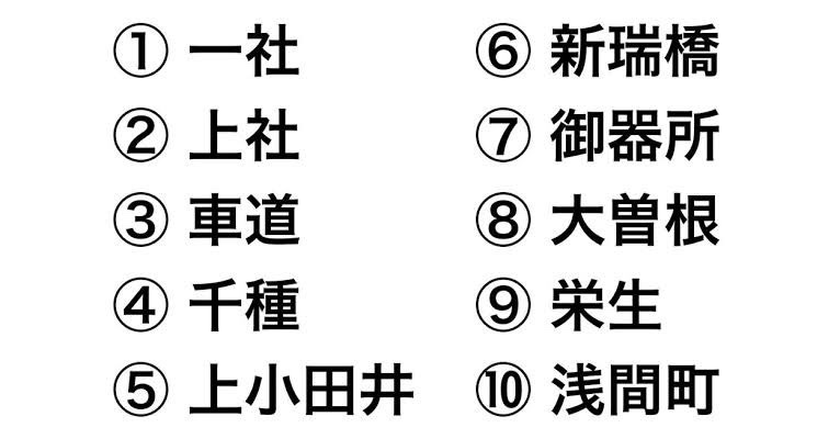 bozu_108's tweet photo. 愛知県の人しか分からないこと選手権

入賞
全て読めたらプロ愛知県民 https://t.co/9pseaGjEdX