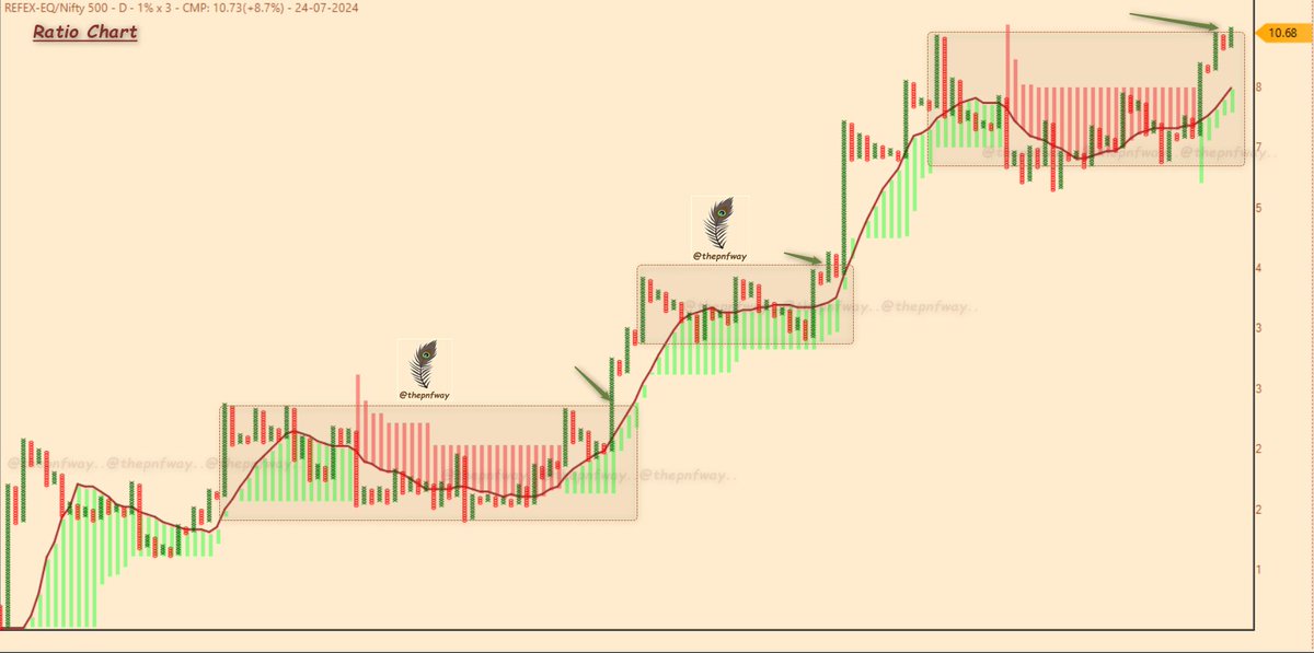thepnfway's tweet photo. #REFEX ...#RS #RatioChart .. Underlying price -245
🌿"PriceBreakouts along with strong RSCharts are Tradable with high probability of success , Checkout Price Chart."🌿