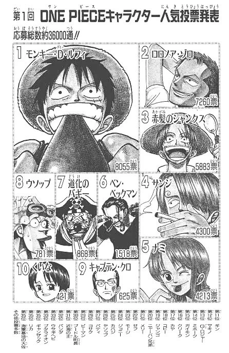 【週刊少年ジャンプ1998年47号】ワンピース　第1回キャラクター人気投票結果b Log【ワンピース考察】 on X: 