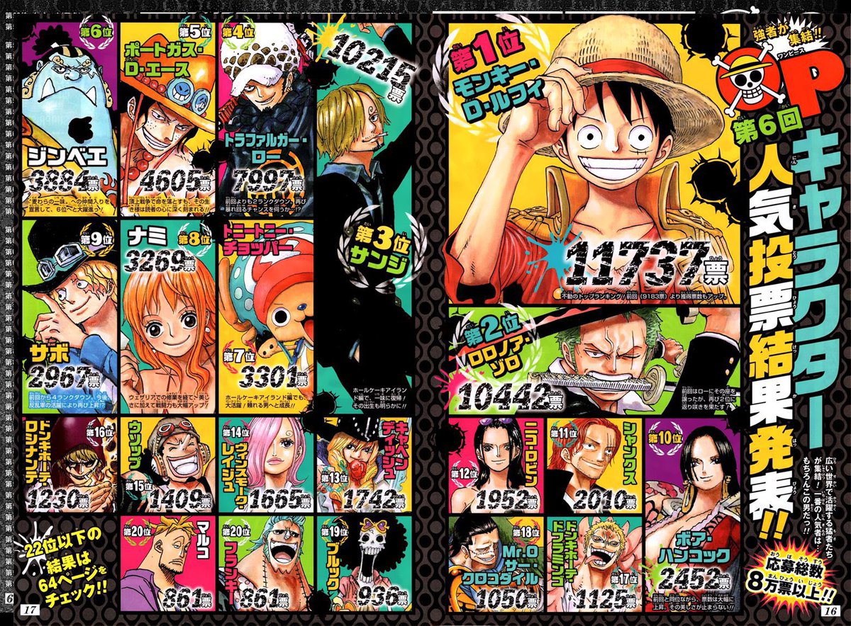 ONEPIECE キャラクター人気投票結果 part.2 第5回、6回🏅 ＆第1回世界