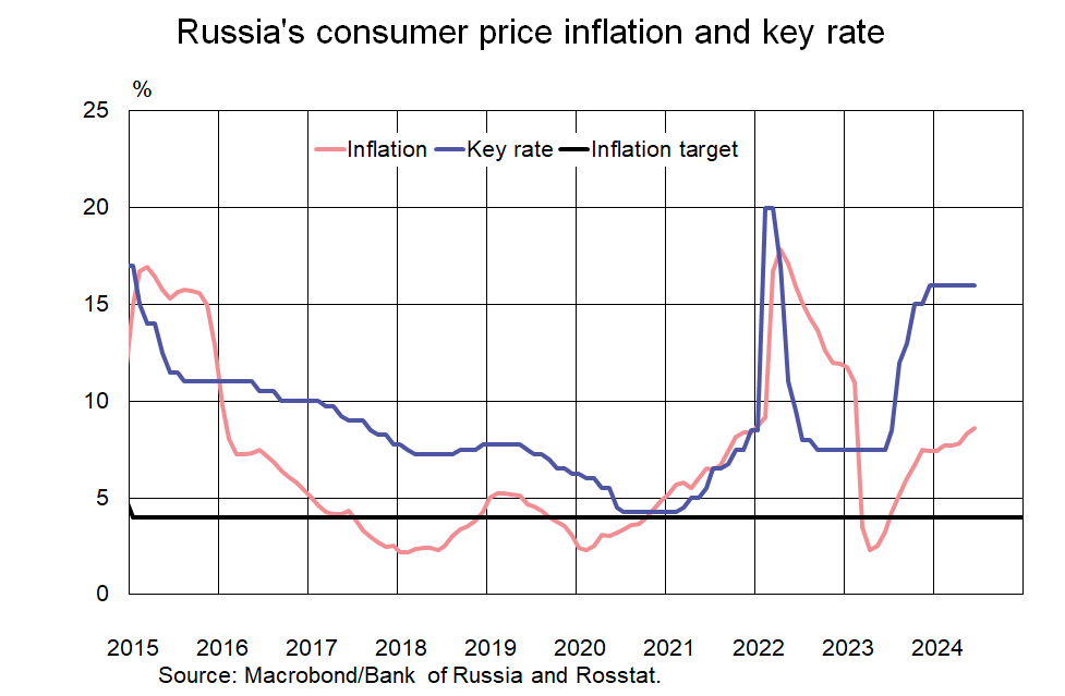 IikkaKorhonen's tweet photo. In June Russia's inflation accelerated to 8.6%. Food prices were up 9.8% etc. One can't run very expansionary fiscal policy (i.e. higher military expenditures) for long without something giving. Bank of Russia's monetary policy meeting on Friday, key rate now 16%. Next week?🇷🇺 https://t.co/eKnrqQRxHF