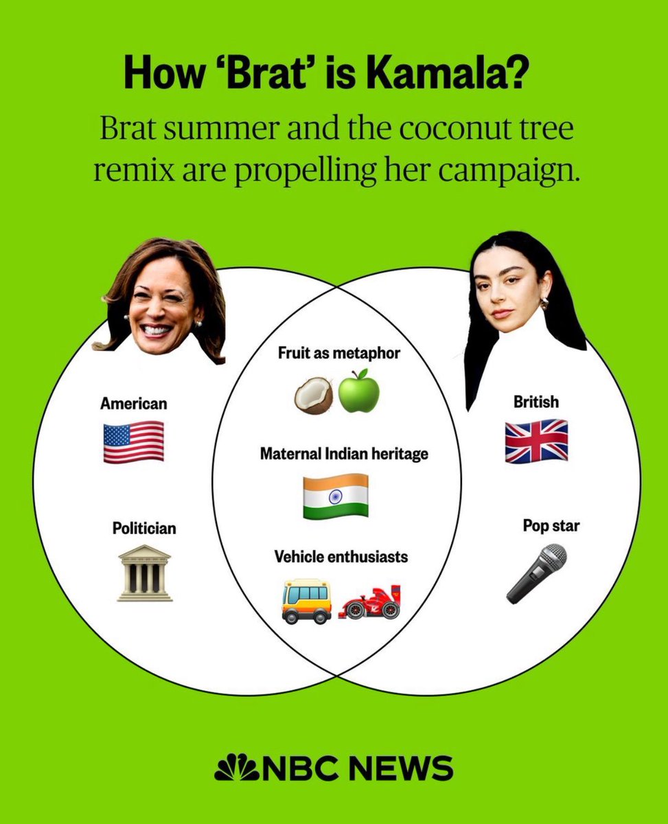 Pop Crave (@popcrave) on Twitter photo NBC News shares graphic measuring how ‘Brat’ Kamala Harris is. NBC News shares graphic measuring how ‘Brat’ Kamala Harris is.