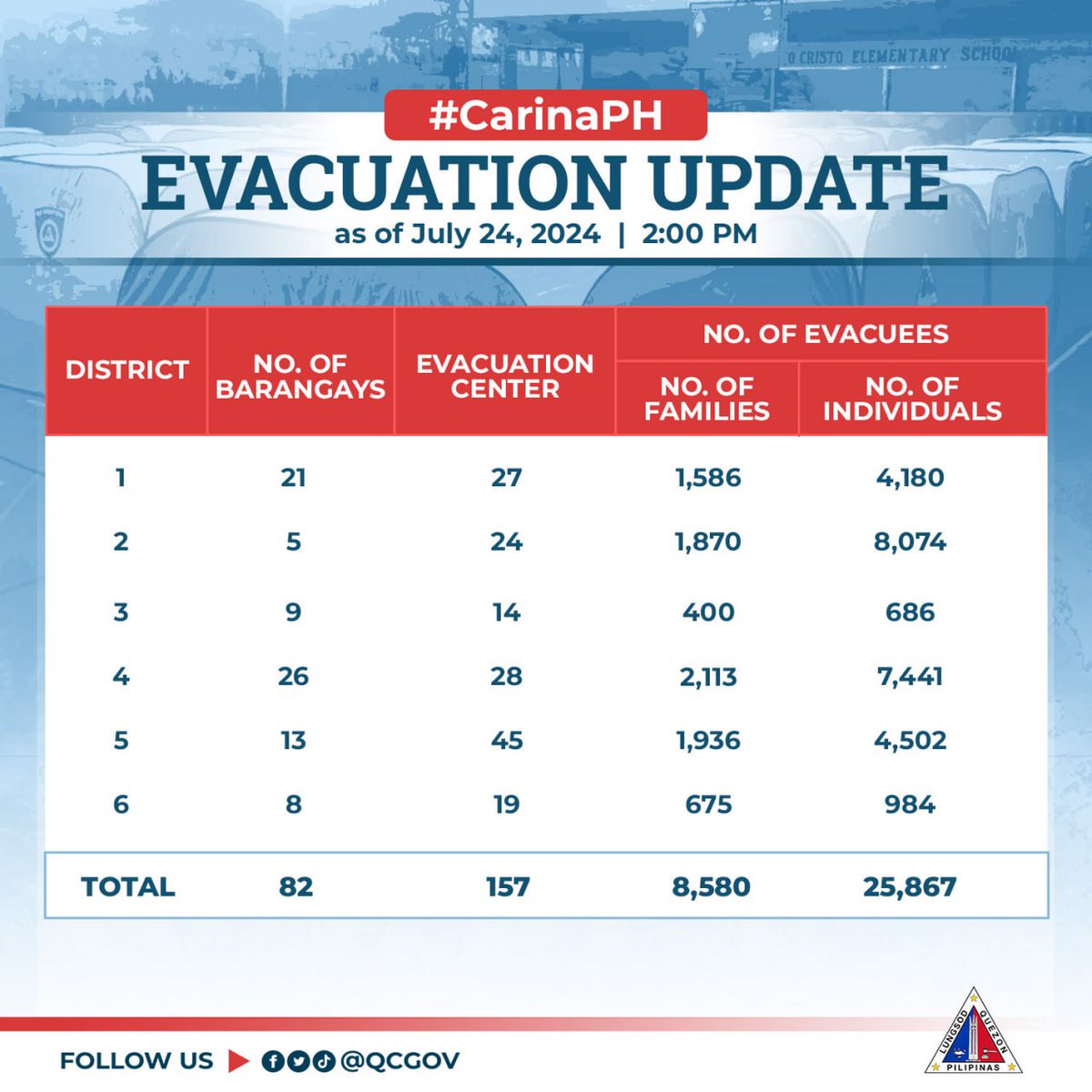 QCGov's tweet photo. Evacuation Update: July 24, 2024 | 2:00 PM Bilang pag-iingat sa bagyong #CarinaPH, may itinalagang evacuation sites sa mga piling lugar na bahain o may banta ng landslide para sa ligtas at mabilis na evacuation ng humigit-kumulang 8,580 na pamilya at 25,867 indibidwal sa lungsod. https://t.co/OWL6Y4Y7wE