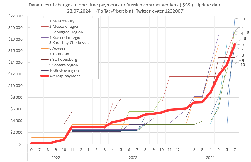 A thread.
Analysis of Russian mobilization, trends and problems.
Yesterday it became known that Moscow increased the size of the one-time payment under the contract with the Russian Ministry of Defense to 1.9 million rubles ($21,590).👇