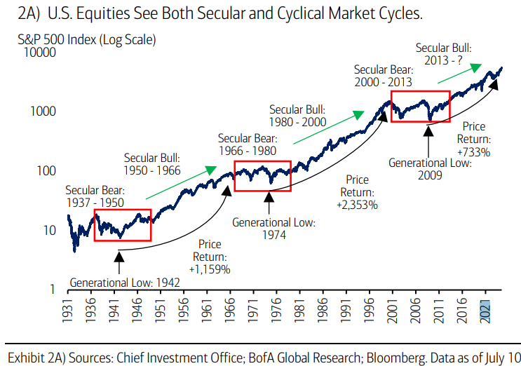 Here is a chart that has been flying around recently.

It includes Lost decades (in the red boxes) and the cyclical market cycles that happen after.

While I agree we are in a cycle I think it comes to an end in 2026 at this stage!

The next question is will we get another lost