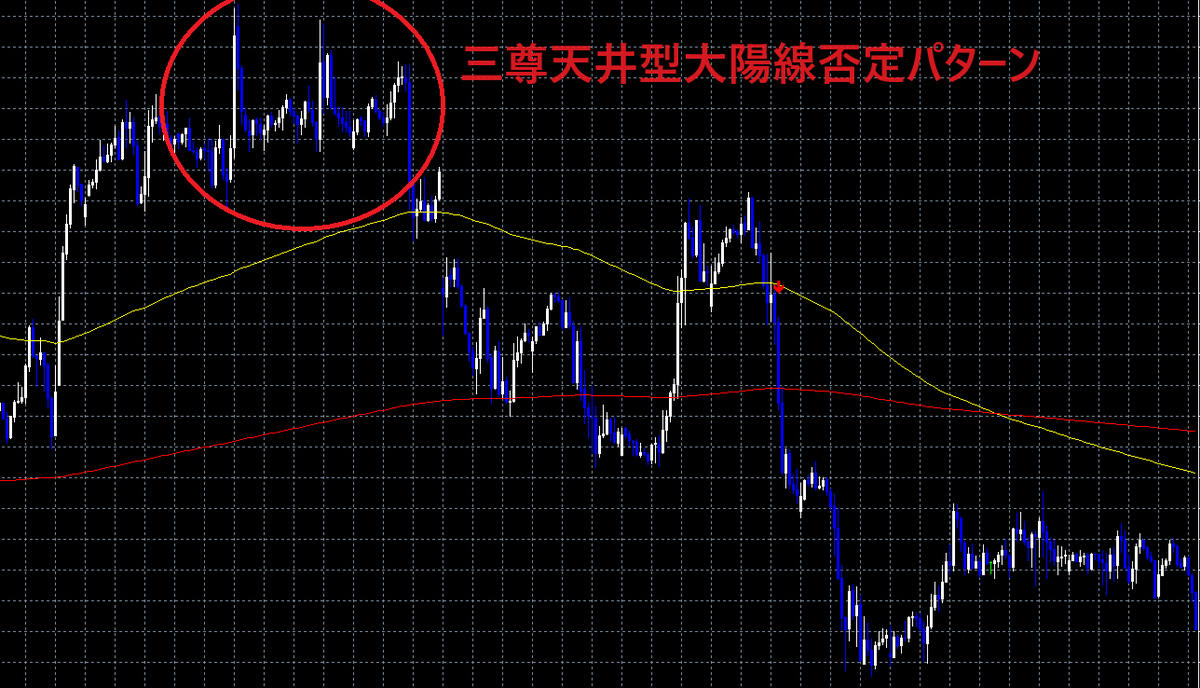 今日は、カナダ政策金利の発表がある。

前回、前々回とカナダ系通貨にて「大陽線否定パターン」が出現していますので、一応、頭に入れておこう。