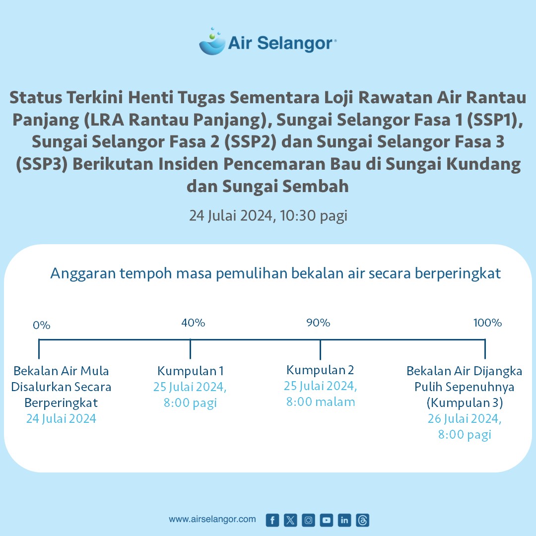 air_selangor's tweet photo. Sehingga jam 9:00 pagi, peratusan pemulihan bekalan air bagi kawasan-kawasan yang terlibat telah mencapai 14.3%. 

Peratusan pemulihan bekalan air di kawasan yang terjejas dijangka akan mencapai sekitar 40% pada jam 8:00 pagi, 25 Julai 2024 (Khamis) diikuti dengan 90% pada jam 8:00 malam, 25 Julai 2024 (Khamis). Waktu pemulihan penuh bagi kawasan yang terlibat adalah dijangka pada jam 8:00 pagi, 26 Julai 2024 (Jumaat). Senarai kawasan yang mengalami gangguan bekalan air tidak berjadual serta jangkaan masa pemulihan penuh adalah seperti berikut.

Untuk makluman, tempoh masa pemulihan bekalan air di kawasan-kawasan yang terjejas adalah berbeza bergantung kepada jarak lokasi premis pengguna dan tekanan air pada sistem agihan bekalan air.

Namun, jangan bimbang jika bekalan air yang anda mula terima adalah berwarna. Situasi sebegini lazimnya berlaku semasa bekalan air terputus disebabkan oleh gangguan bekalan air berjadual atau tidak berjadual.  Bekalan air yang disambung semula boleh menyebabkan pemendapan sedimen dalam paip utama yang telah kosong terampai semula. Ini mengakibatkan bekalan air berubah warna.

Pengguna yang mengalami bekalan air berwarna dinasihatkan supaya membiarkan paip air mengalir selama 5 hingga 10 minit sehingga ianya kembali jernih sebelum digunakan. Jika bekalan air masih berwarna, sila hubungi Air Selangor di 15300 atau 'Help Centre' untuk pemeriksaan dan tindakan susulan kami.

Air Selangor telah menggerakkan lori-lori tangki air ke kawasan-kawasan yang masih terjejas dengan memberikan keutamaan kepada premis-premis kritikal seperti hospital, klinik, pusat dialisis dan upacara pengebumian. Bantuan bekalan air alternatif menerusi 17 Pusat Khidmat Setempat (PKS) turut disediakan untuk kemudahan pengguna di lokasi yang tersenarai.

Para pengguna boleh mendapatkan maklumat berhubung gangguan bekalan air tidak berjadual ini dari semasa ke semasa, daripada saluran komunikasi rasmi https://t.co/W0ZWRm4CuK. Para pengguna juga boleh mendapatkan maklumat daripada saluran komunikasi rasmi alternatif seperti aplikasi Air Selangor, Facebook, Instagram dan X atau hubungi Air Selangor di talian 15300 atau layari https://t.co/17fpKr41nH.

#AirSelangor #240723RPSSP123
