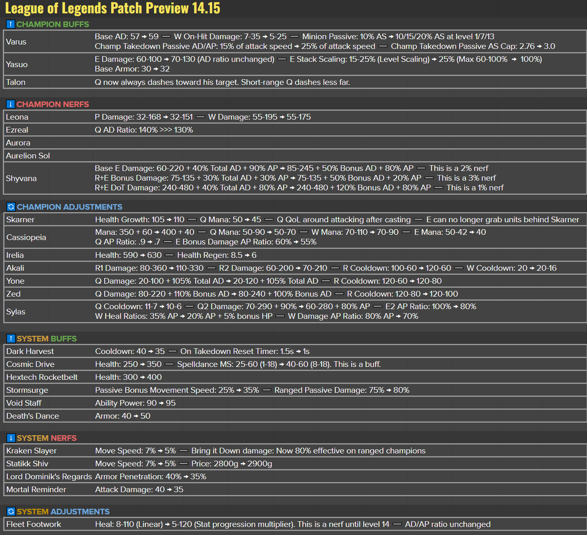 Full 14.15 Preview!

ADC's
- As mentioned yesterday, nerfs are coming in to ADC's laning and first item spike through early fleet nerfs
- We're also reducing the power level of some ADC items that were released a bit too strong in the season 2 changes, some taps down to Kraken,