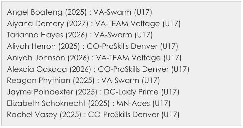 va_swarm's tweet photo. Congrats to our VA Swarm players who were selected for @USJN National Championship All Star Teams!
Angel Boateng (2025)
Tarianna Hayes (2026)
Reagan Phythian (2025)
Mariann Akinyemi (2027)
Mariah Overton (2027)
Saara Johnson (2028)
Addisen Person (2028)
#SwarmNation โผ๏ธ๐๐ฏ https://t.co/J7BF7oFPrO