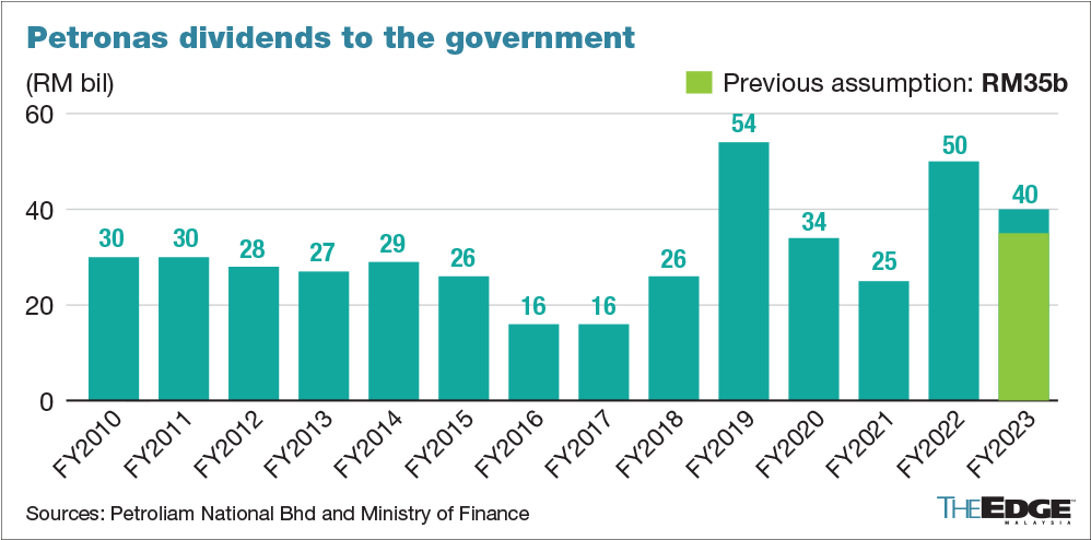TheFuturizts's tweet photo. Petronas is the Cash Cow of Malaysia.

In 2023, the firm paid RM40 billion in dividends to the government.

But it will soon struggle to make similar payments in the future.

Here’s why. 🧵
