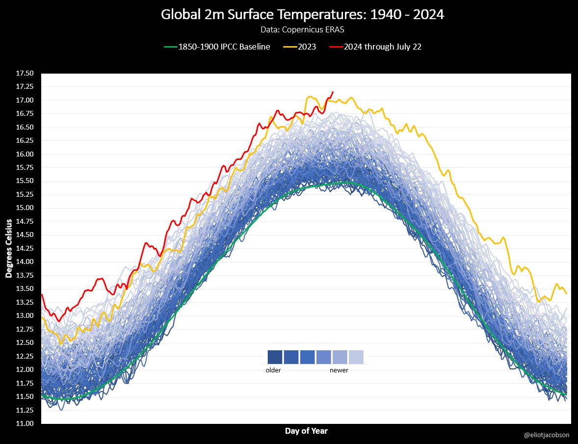 Sunday's reign as the hottest day ever recorded on planet earth lasted until...Monday.