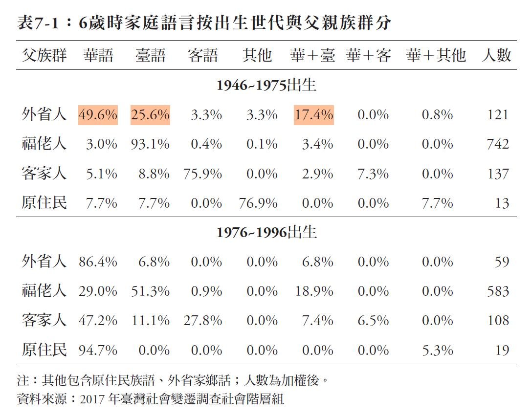 有一種刻板印象是：外省人從小生活在「國語家庭」中。但調查顯示，1946~1975年出生的外省人子女只有一半左右符合刻板印象。大約四分之一的外省二代小時候以臺語為主，再加上雙聲道，大約四成會講臺語。為什麼會這樣呢？《臺灣族群史解謎》第六章、第七章有詳細說明。