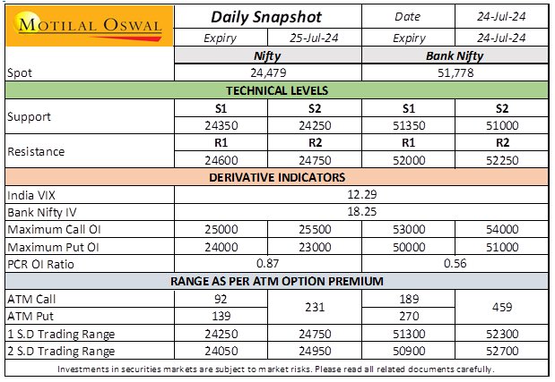 shivangisarda's tweet photo. #volatility cooled off after the #Budget with fall in #Nifty and #banknifty PCR
Swift recovery from dips
#SectorsinFocus : FMCG, Auto
Suggested #option strategy - Bull Call Spread : Nifty Buy 24350 Call and Sell 24500 Call
@MotilalOswalLtd #StockMarket #Budget2024 #GiftyNifty https://t.co/IYNcx4tWBe