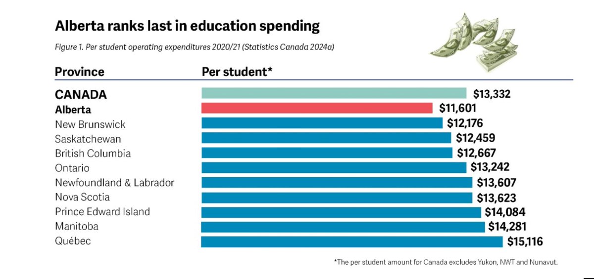 Yet we are still the lowest funded jurisdiction in Canada. New funding is good, yet this should have been in the budget announced in February. The increase to enrollment and inflation increases were known then. Fund our schools to better serve our students. .