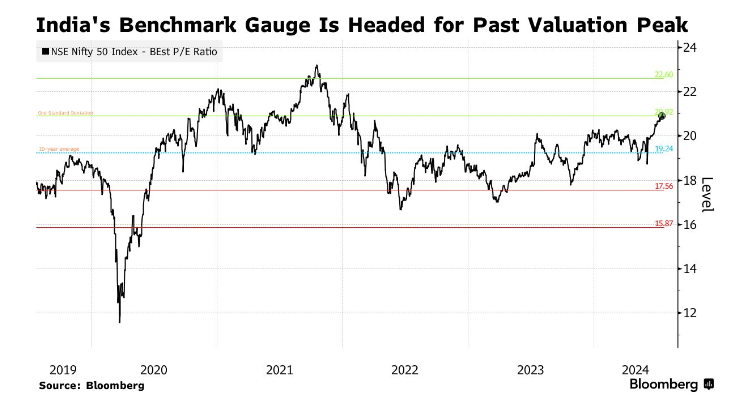 ks_sudhanshu's tweet photo. Valuation Concerns 🚨: The Nifty's high valuations raise red flags, trading at a one-year forward P/E ratio more than one standard deviation above its long-term average, potentially hindering the benchmark from reaching the 25,000 mark. https://t.co/uyuH0cR4tc