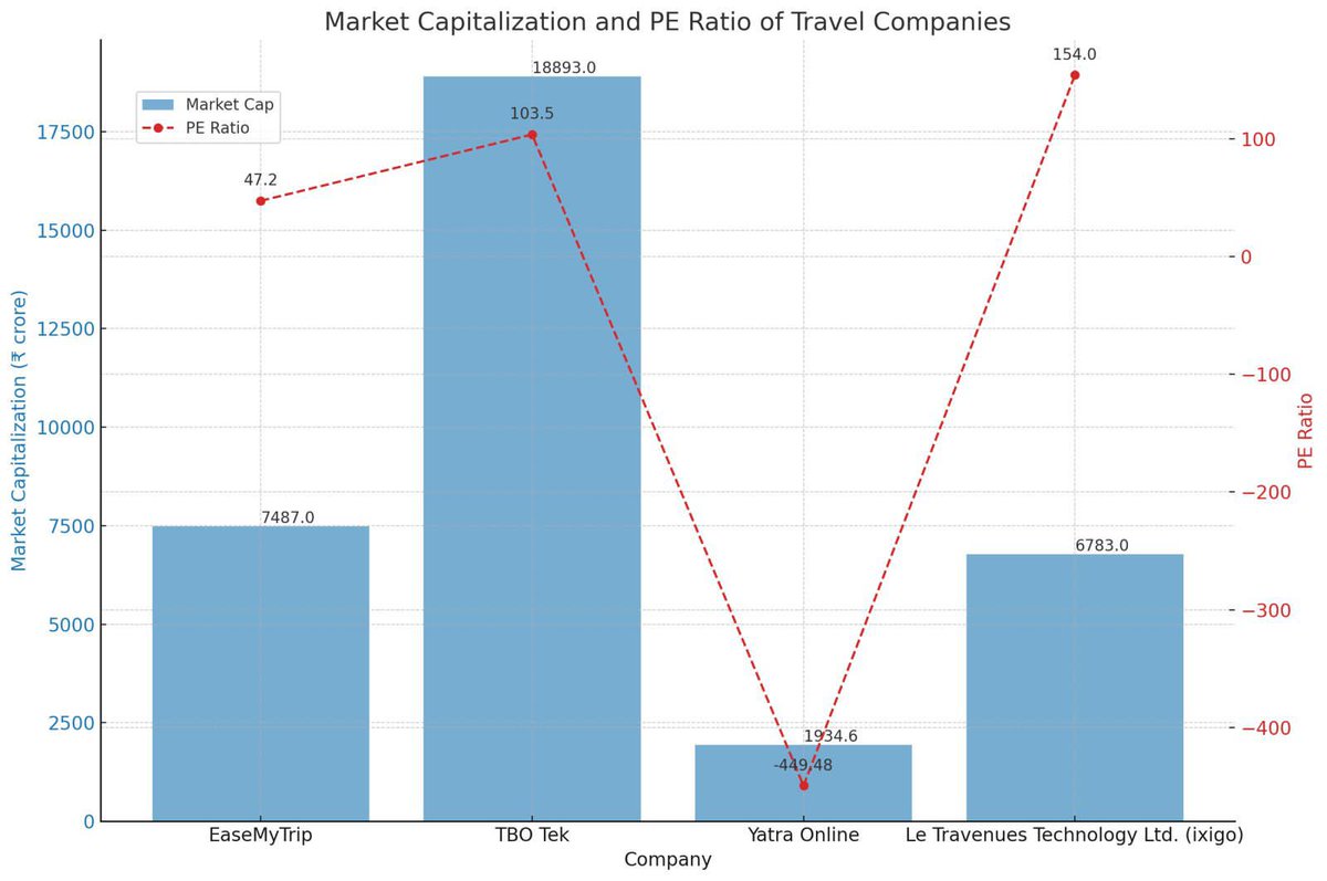 nakulvibhor's tweet photo. A valuation comparison between different travel portals listed in stock market 

Comparison based on market cap and PE ratio

EaseMyTrip

•Market Capitalization: ₹7,487 crore 
•PE Ratio: 47.2

TBO Tek

•Market Capitalization: ₹18,893 crore
•PE Ratio: 103.5

Yatra Online

•Market Capitalization: ₹1,934.6 crore
•PE Ratio: -449.48

Le Travenues Technology Ltd. (ixigo)

•Market Capitalization: ₹6,783 crore
•PE Ratio: 154.

After looking at all parameters

Easy my trip shows best valuations

Having good market cap with Lowest PE ratio

Which travel company have you used?