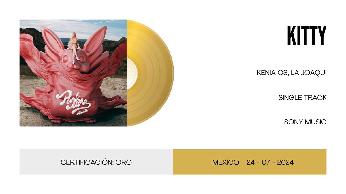 updateskos's tweet image. 'Kitty' certifica disco de oro en México, tras vender más de 70k de copias en el país.