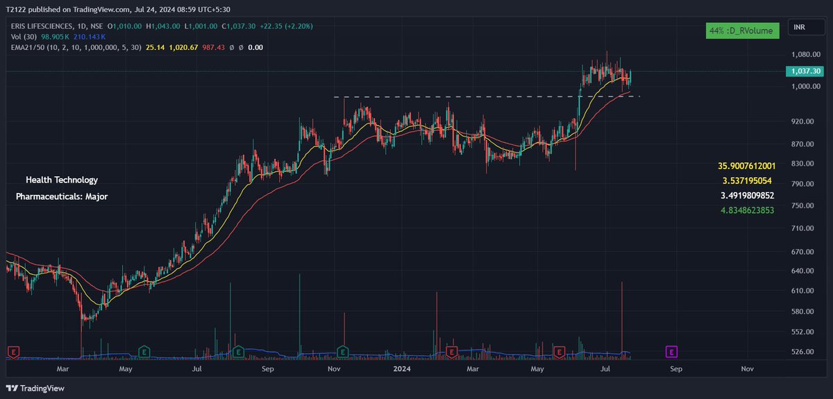 Neha_V21's tweet photo. #SwingTrading
#GLS #CAPLIPOINT #ERIS
some names from this space have already moved amidst all the market volatility like #AstraZeneca , #wockpharma
#StockMarket #stockstofocus https://t.co/qiosh5cVzb