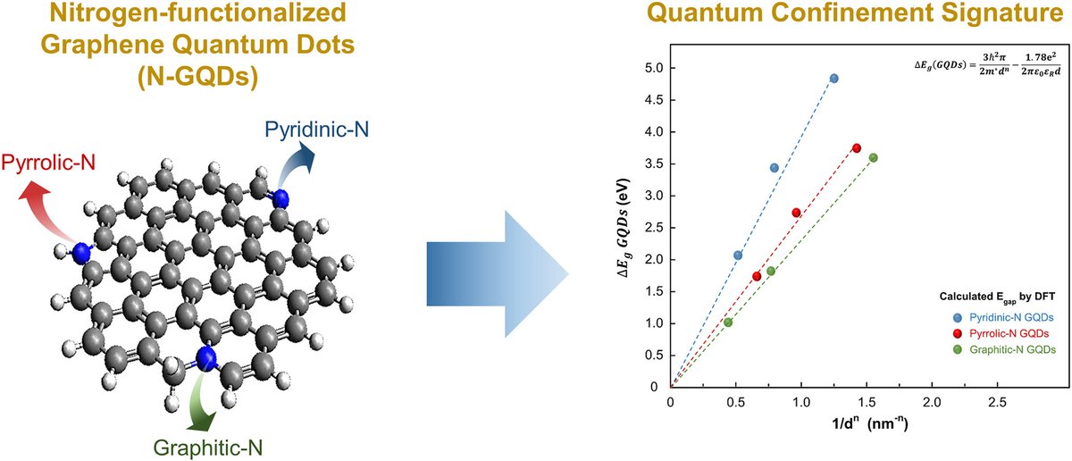 E2mLab's tweet photo. New study explores the "n" parameter in bandgap energy of Nitrogen-functionalized Graphene Quantum Dots (N-GQDs). Discover how unique C–N configurations impact optoelectronics and quantum devices. @ElsevierPhysics #QuantumDot #CarbonDot https://t.co/DlPki8Mofc