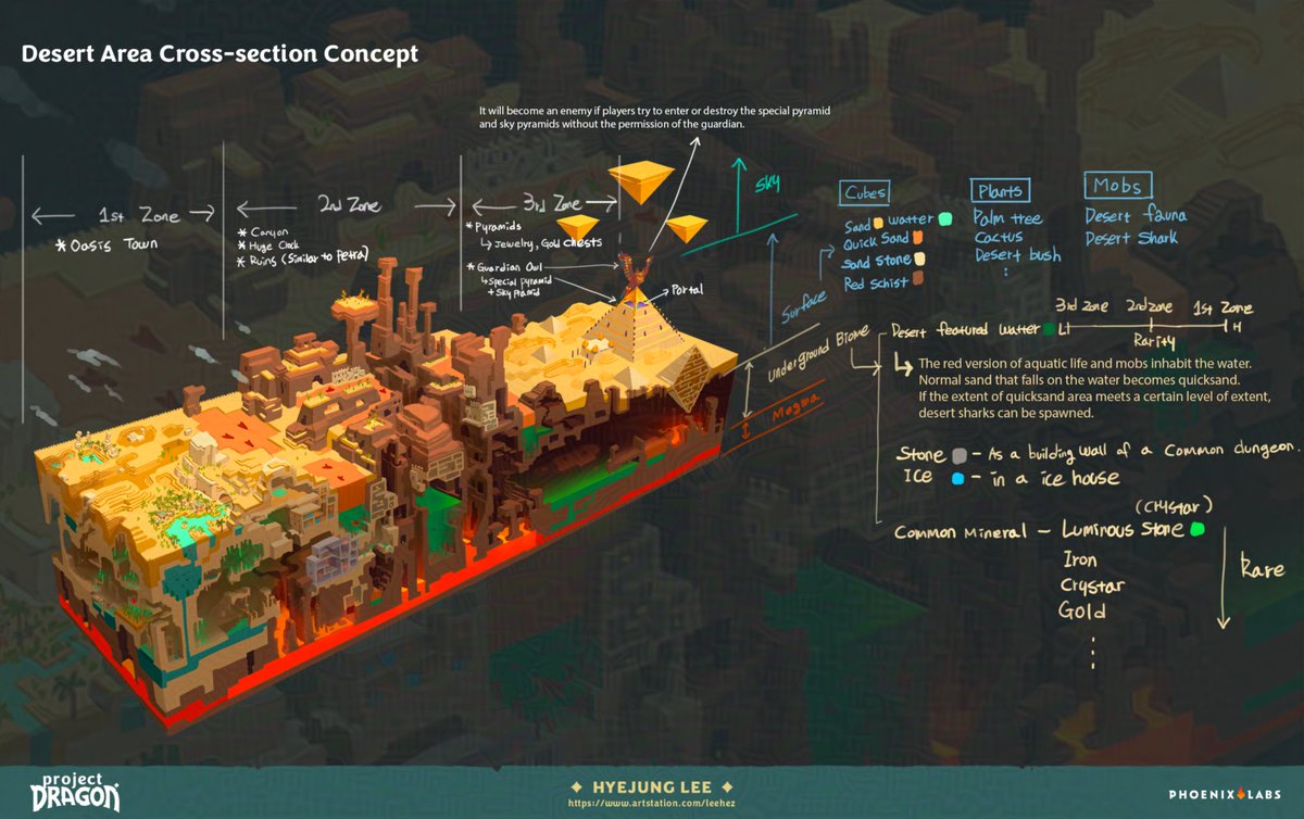 Leehez_00's tweet image. These cross-sections were highly inspired by one of the Hytale concepts. I thought it was a good way to digest a procedurally generated world.
#ProjectDragon