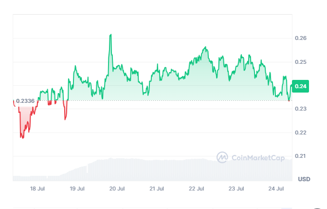 Jackson13144751's tweet photo. Purchase #BBCGoldCoin ( $BBCG) at $0.2403 USDT on CoinMarketCap. Benefit from a robust gold-backed cryptocurrency designed to hedge against economic volatility.

#cryptocurrency 
#ethereum #bitcoin
 #crypto $HOOD 
$BTC
 $MARA $DOGE $XRP https://t.co/IlGWT4Ebuk