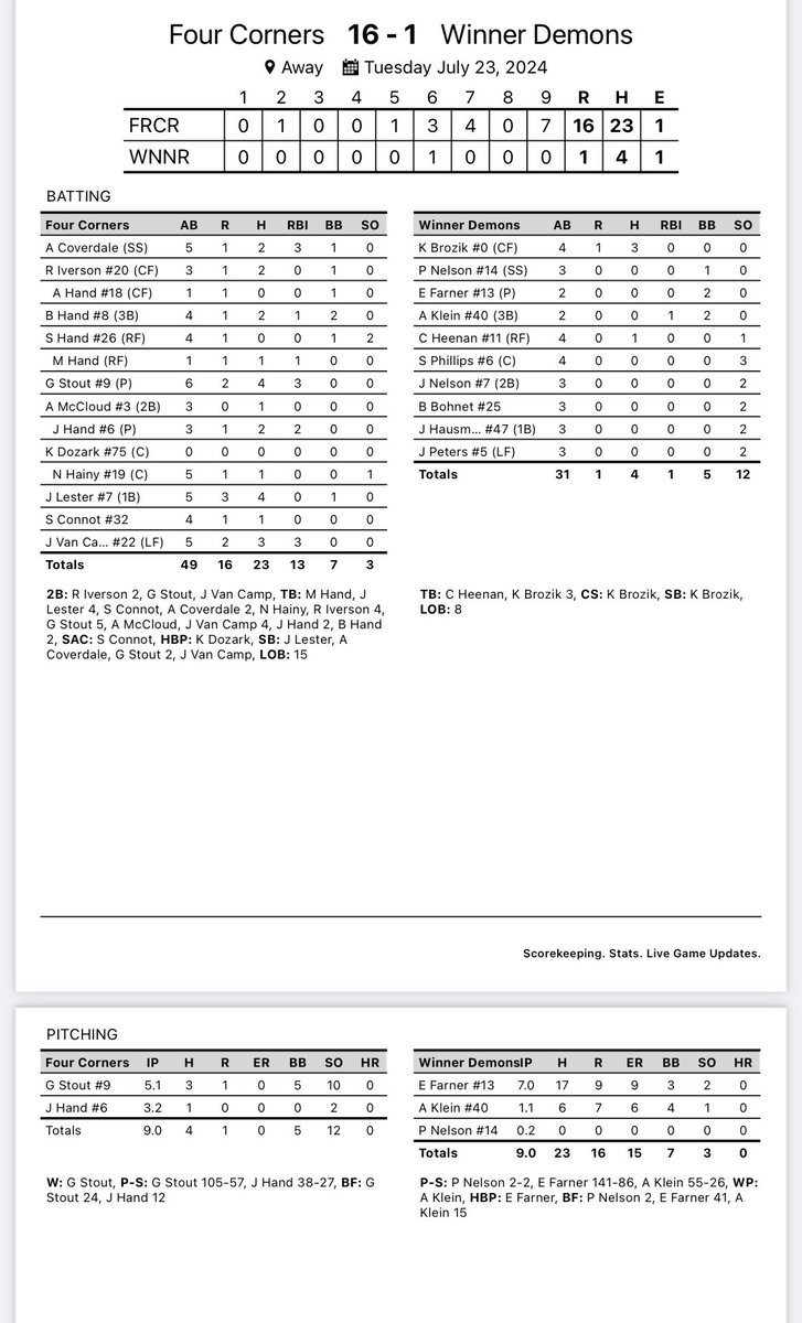Dominant win vs. The demons tonight. Back in action tomorrow in chamberlin vs. Kimball white lake. First pitch is set for 8pm.