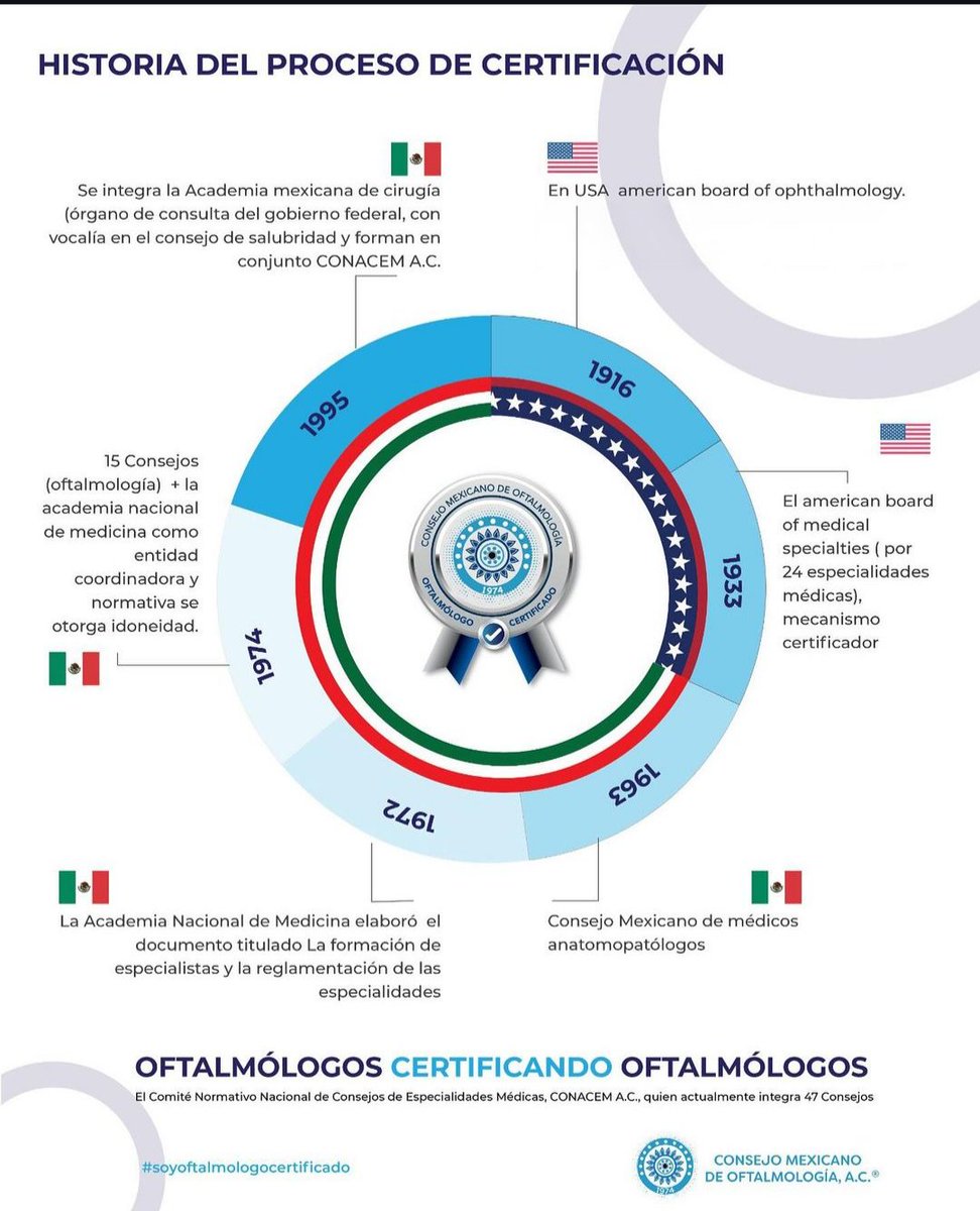 La importancia de la certificación...
#SoyOftalmologoCertificado
