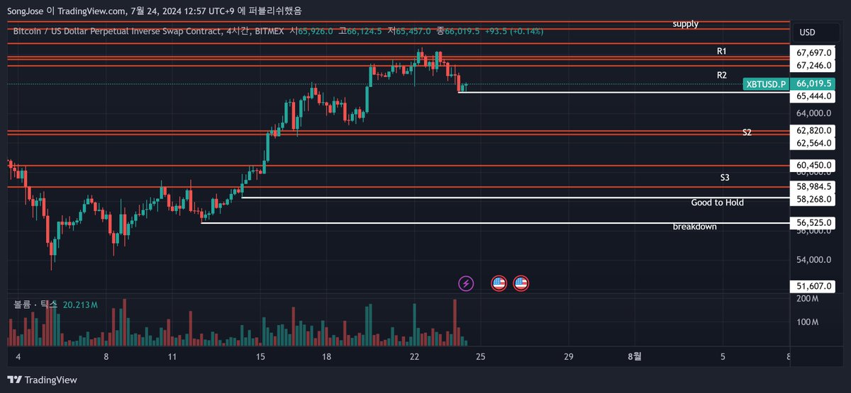 madmexman's tweet photo. $BTC 

- R2
예상대로 67k중반으로의 반등은 R2에서 막히고 단기 매도의 기회로 작용.

- 65.8k이탈
이후 65.8k를 성공적으로 이탈하면서 최소 하락기준을 완성.

- 저갱
현 시점에서 보면 최소 한 차례는 저점(65.4k)을 갱신해야한다고 보고 있음.
66.6k정도로 올라와준다면 한번 더 단기 숏 기회가 될 것.

- 67.6k
R2상단인 67.6k 돌파에 성공한다면, 상승가능성이 매우 높아질 것으로 봄.
돌파한다면 더 이상 숏은 무의미할 것이라 생각.