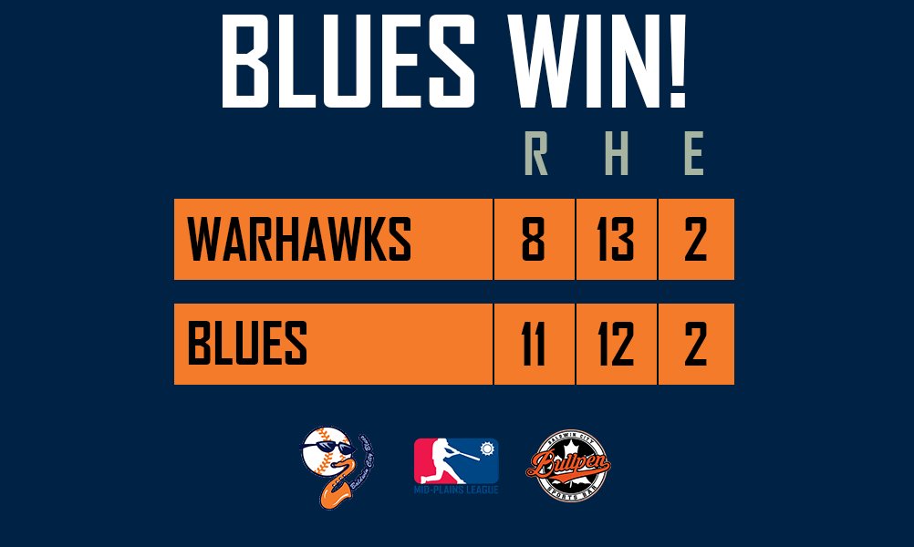 We take the win tonight and force a game 3 tomorrow! Ty Clark with the win, Andrew Brubeck with a 3B and 2 run home run, and Brennan Johnson went 1-3 with the bat and picked up a six-out save. Tomorrow's game will be at 7 PM in Topeka.
#rollblues