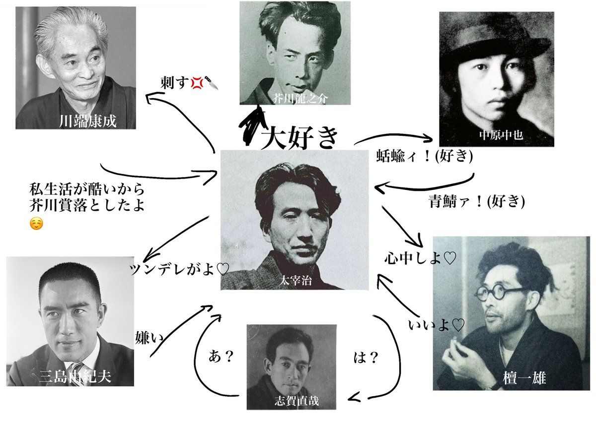 太宰治→川端康成は長文お気持ち表明を雑誌に投稿しちゃってるのが好き
