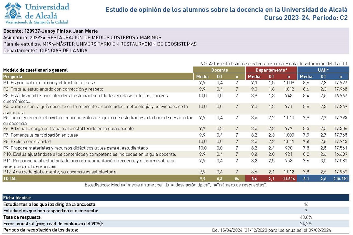 JuanJunoy's tweet photo. Es normal que engordes cuando tus alumnos te ponen un 9,9

#RMCM Máster de Restauración de Ecosistemas @UAHes https://t.co/4LdcP4wr8m