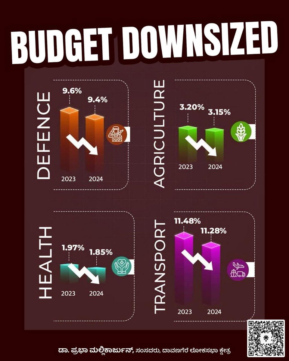 DrPrabhaSSM's tweet photo. A disappointing budget that fails to address the needs of the working class, neglecting essential sectors and public welfare. #UnionBudgetFail #EconomicNeglect #Budget https://t.co/tJr5HmfZeA