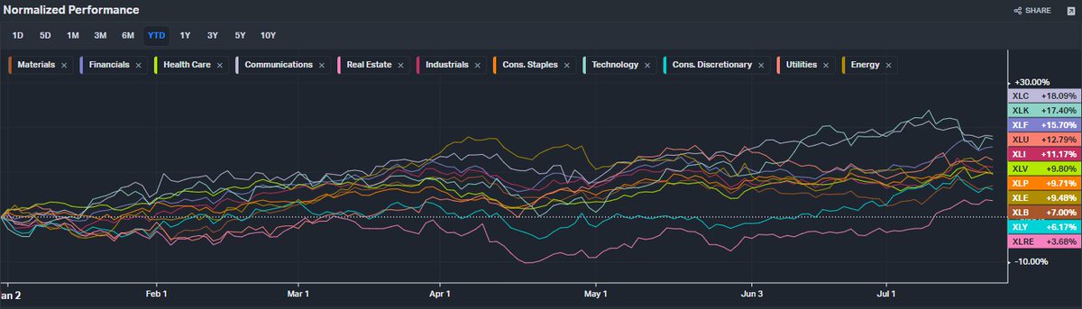 Among U.S. Equity Sectors
Considering YTD, Technology and Communication outperform the market and Real Estate was the worst; while we have seen the Real Estate became the best for the past month and Technology has became the worst instead.

#ChakStocks2024

source: <a href="/KoyfinCharts/">Koyfin</a>