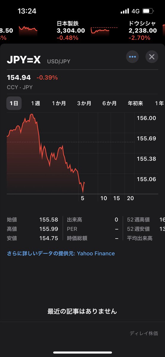 takita3737's tweet photo. ドル円154円😆
#株式投資 #為替 #半導体 #AI #AMD #SMCI #RDDT #信越化学 #レーザーテック #JT #NTT #株クラ #任天堂 #emaxisslim #NASDAQ #ARM #spyd #VYM #PBR #EPI #SQM #SP500 #HDV #VTI #VOO #XOM #CVX #FIRELIFE #NVIDIA https://t.co/CN0dBiPUFp