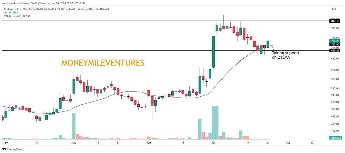 aartirohra9's tweet photo. #atulauto
👉AtulAuto CMP- 735
👉Support on 21SMA
👉Technicals looks god for targets of 800
#MONEYMILEVENTURES #TradeRight #stockmarketsindia #stocksinfocus #BREAKOUTSTOCKS https://t.co/9TAyEQhBsJ