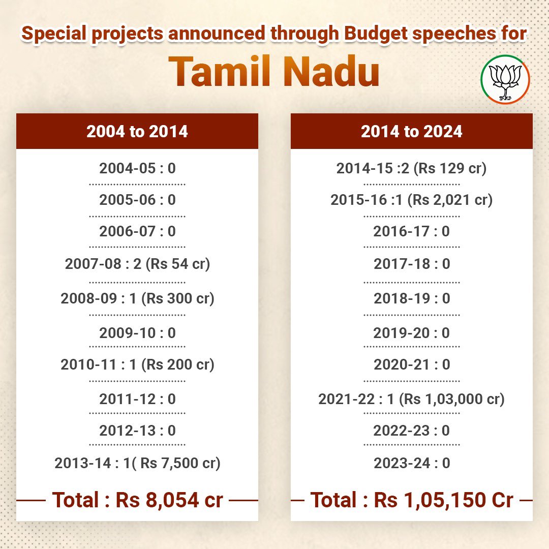 annamalai_k's tweet photo. நமது மாண்புமிகு பாரதப் பிரதமர் திரு @narendramodi அவர்கள் தலைமையிலான மத்திய அரசு, 2024-25ஆம் ஆண்டுக்கான நிதிநிலை அறிக்கையை நேற்றைய தினம் தாக்கல் செய்துள்ளது. ஏழை எளிய மக்கள், பெண்கள், இளைஞர்கள், விவசாயிகள் என அனைத்துத் தரப்பினரும் பயனடையும்படி, வெகு சிறப்பானதாக அமைந்துள்ள இந்த நிதி நிலை அறிக்கையில், தமிழ்நாடு என்ற பெயர் இடம்பெறவில்லை என்று காரணம் கூறி, அனைத்து மாநில முதல்வர்களும் ப��்கேற்கும் நிதி ஆயோக் கூட்டத்தைப் புறக்கணிக்கவுள்ளதாக, தமிழக முதல்வர் திரு @mkstalin அவர்கள் சொல்லியிருப்பது நகைப்புக்குரியது. 

நிதிநிலை அறிக்கை உரையில் பெயர் குறிப்பிடப்பட்டுள்ள மாநிலங்களுக்கான நலத்திட்டங்களைத் தவிர, பிற மாநிலங்களுக்கு எந்த நலத்திட்டங்களும் கிடைக்கப்பெறாது என்ற தோற்றத்தை ஏற்படுத்த, முதலமைச்சர் ஸ்டாலின் முயற்சிக்கிறார். 

திமுக, மத்தியில் காங்கிரஸ் கட்சி��ுடன் கடந்த 2004 முதல் 2014 வரை பத்து ஆண்டுகள் கூட்டணியில் இருந்தபோது, தாக்கல் செய்யப்பட்ட நிதிநிலை அறிக்கைகளில், 6 ஆண்டுகள், தமிழகத்தின் பெயர் இடம்பெறவில்லை. அந்த 6 ஆண்டுகளும், காங்கிரஸ் திமுக கூட்டணியிலான மத்திய அரசு, தமிழகத்துக்கு எந்தத் திட்டங்களும் வழங்கவில்லை என்று கூறுவாரா?

நமது மாண்புமிகு பாரதப் பிரதமர் திரு @narendramodi அவர்கள் அரசு, கடந்த 2014 முதல் 2024ஆம் ஆண்டு வரை பத்து ஆண்டுகளில், ந���திநிலை அறிக்கையின் மூலமாகத் தமிழகத்திற்கு வழங்கிய நலத்திட்டங்களில் பத்தில் ஒரு பங்கு கூட, திமுக காங்கிரஸ் கட்சியின் கூட்டணி, ஆட்சியிலிருந்தபோது அறிவிக்கப்படவில்லை என்பது, முதலமைச்சர் ஸ்டாலின் அவர்களுக்குத் தெரியுமா?

மாநிலங்களின் நலனுக்காக, மத்திய அரசுடன் நடைபெறும் கூட்டங்களில் கலந்துகொண்டு, தமிழகத்தின் தேவைகளை எடுத்துக் கூறி, நலத்திட்டங்களைப் பெறுவதை விட்டுவிட்டு, க���ட்டத்தைப் புறக்கணிக்கிறோம் என்று நாடகமாடி, யாரை ஏமாற்ற முயற்சிக்கிறார் முதலமைச்சர்? 

தொகுதியின் தேவைகள் குறித்து பாராளுமன்றத்தில் பேசத் தேர்ந்தெடுக்கப்பட்ட திமுக பாராளுமன்ற உறுப்பினர்கள், கடந்த 5 ஆண்டுகளில், பாராளுமன்றத்தில் தங்கள் தொகுதி சார்ந்த பிரச்சினைகளைக் குறித்துப் பேசவே இல்லை என்பதுதான் உண்மை. தற்போது முதலமைச்சர்கள் கூட்டத்தையும் ��ுறக்கணிக்க முடிவு செய்தால், பாதிக்கப்படுவது தமிழக மக்களே. 

முதலமைச்சர் திரு @mkstalin அவர்கள், ஒரு நாள் விளம்பரத்துக்காக இது போன்ற வீண் நாடகங்களை அரங்கேற்றுவதை நிறுத்திவிட்டு, தமிழகத்தின் நலனை முன்னிறுத்தி ஆக்கப்பூர்வமான அரசியலை முன்னெடுக்க வேண்டும் என்று வலியுறுத்துகிறேன்.