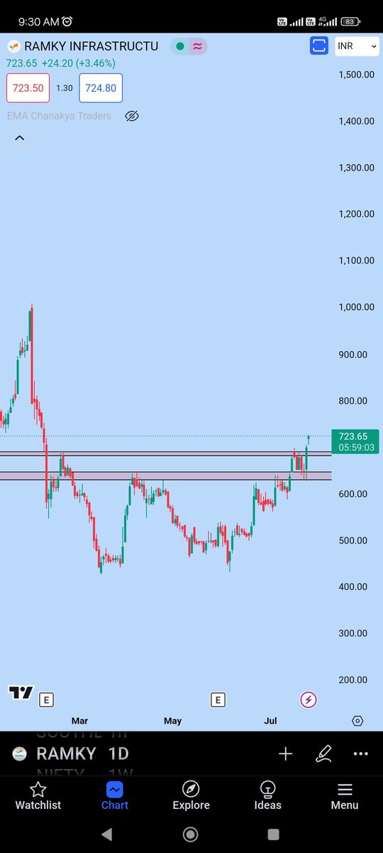 TradersChanakya's tweet photo. #SWING TRADE #CASH_STOCK

BUY #RAMKY INFRA :- @722 - 710
TARGET:- 🎯 855  - 977+
STOPLOSS:- 675 (CB)
HOLDING 4-5 WEEKS 

Follow On Telegram 👇👇👇
https://t.co/einmSOQ34l https://t.co/BpJkDLgeMs