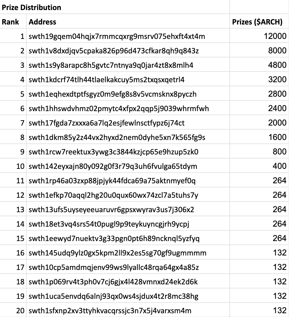 demexchange's tweet image. wishing the winners of the Archway Trading League a hearty congratulations once again! 🧡

the prizes have been paid out in ARCH tokens on the Carbon Network. if you are one of the 20 ranking winners, please check the rewards page for your prizes.

app.dem.exchange/rewards/history