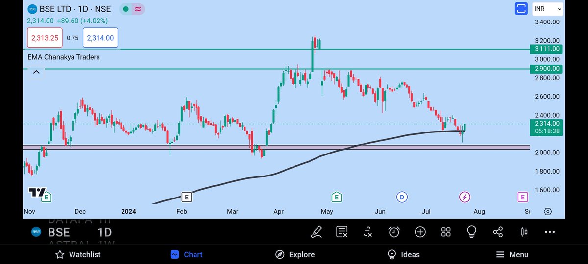 TradersChanakya's tweet photo. #SHORT TURM TRADE #CASH_STOCK

BUY #BSE LTD :- @2300 Add More 2000
TARGET:- 🎯 2900  - 3100 - 3500 ++
STOPLOSS:-  1910 (CLB)
HOLDING:-  SHORT TURM 📊

Join With Us On Telegram 👇👇

https://t.co/einmSOQ34l https://t.co/UK5mkB6bZz