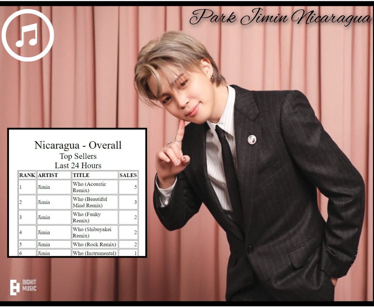 Jimin_Nicaragua's tweet image. ITUNES NICARAGUA 🇳🇮

WHO Remix ocupa el Top 6 de iTunes Nicaragua, logrando por segundo día consecutivo el #1 con los Remix de MUSE 

 #1Who (Acoustic Remix)
#2 Who (Beautiful Mind Remix)
#3 Who (Funky Remix)
#4 Who Who (Shibuyakei Remix)
#5 Who ( Rock Remix)
#6 Who (