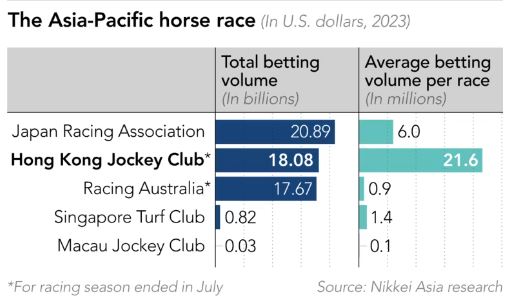 Unlike its Singaporean and Macanese counterparts, the Hong Kong Jockey Club looks poised to survive for decades to come thanks in good measure to its success in diversifying its revenue streams and savvy shifts in its charitable spending and investments.

s.nikkei.com/3yaHBdV