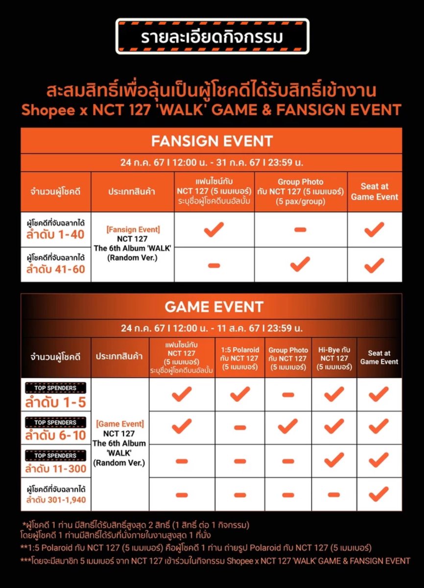 ก็ว่าทำไม shopee ใส่รูปแค่ 5 คนก็เพราะมางานรอบนี้แค่ 5 คน จอห์นนี่ ยูตะ โดยอง แจฮยอน จองอู ที่เหลือไม่มา สภาพ🤦🏻‍♀️🤦🏻‍♀️🤦🏻‍♀️