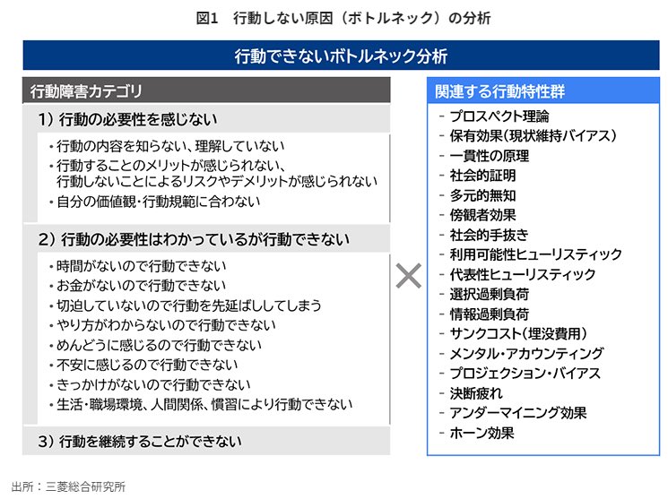 satori_sz9's tweet photo. 「行動できない原因」を三菱総合研究所が徹底分析した資料が有益。「やりたいことがあるのに始められない…」って人は必見。人は「やり始めるとき」と「やり続けたことを止めるとき」にストレスを感じるので、AIにサポートしてもらって客観的に人生を進めよう。ChatGPTにこの画像を渡して「私は今〜〜な状況で〜〜をやりたいんだけど、画像に基づいてボトルネックを洗い出して解決策と行動をステップバイステップで分割して示して」と指示すれば完璧な行動計画を与えてくれるので、今日から先延ばし癖を卒業できる。