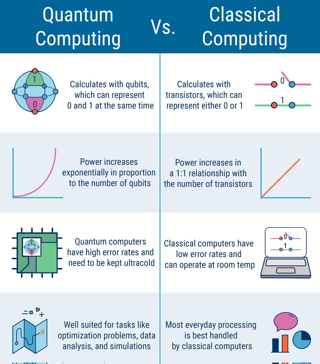 ProTek_'s tweet image. Quantum Computing Vs Classical Computing
#QuantumComputing #ClassicalComputing #ApplicationsofQuantumComputing #Cryptography #Simulation #Optimization #MachineLearning