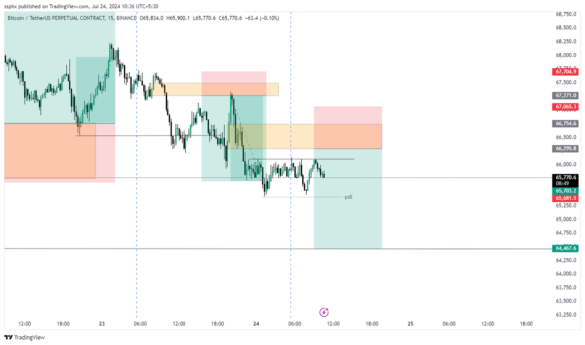 DizaPhx's tweet photo. BTC USD UPDATE #BTCUSD_UPDATE #BTCUSDT #BTCUSD_SIGNAL #cryptocurrency #cRYPTO_SIGNALS https://t.co/ndxisY9w8N